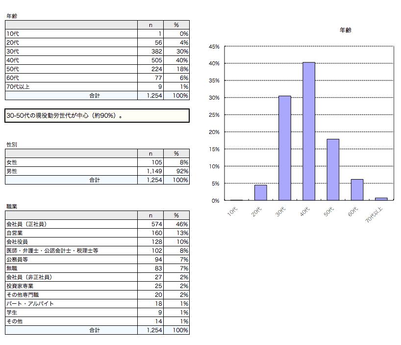 回答者の属性分布（1）