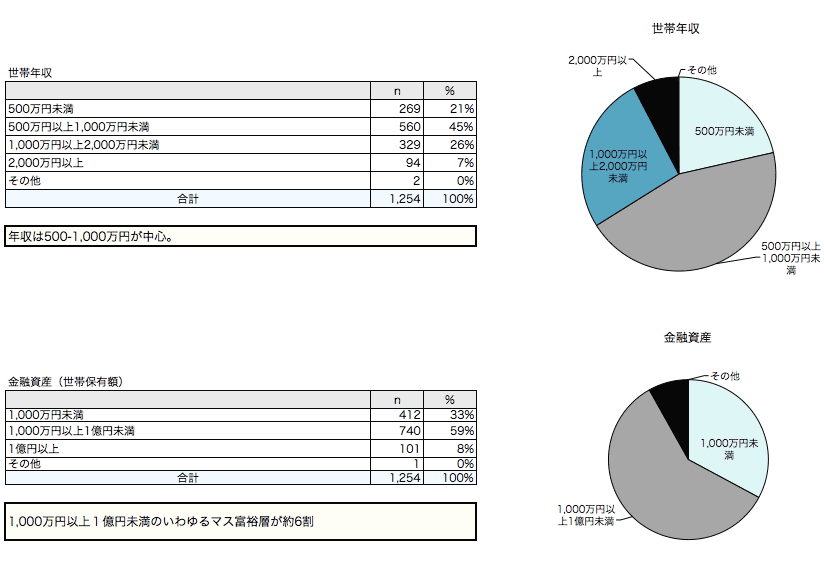 回答者の属性分布（2）