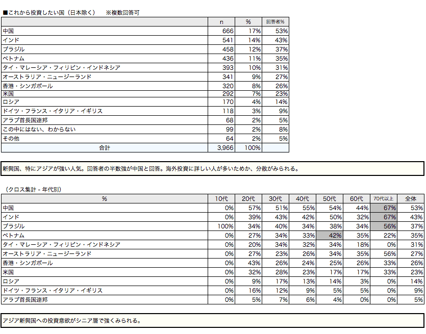 投資対象について（1）