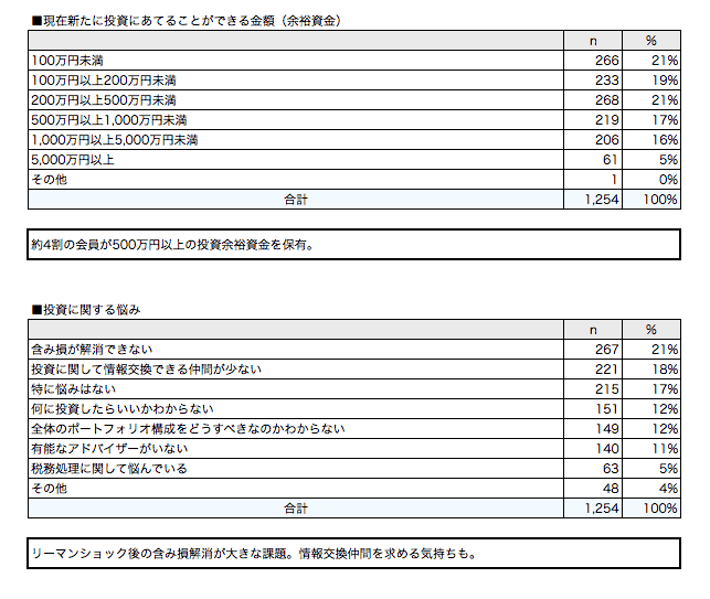 投資意欲について（1）