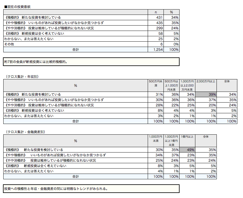 投資意欲について（2）