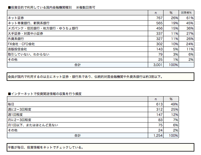 金融機関・ネット利用状況について（1）