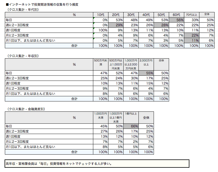 金融機関・ネット利用状況について（2）