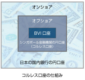 コルレス口座の仕組み